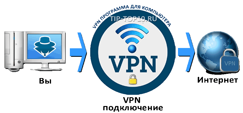 Vpn подключение