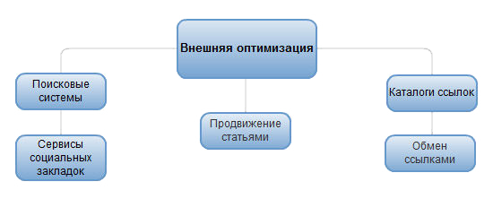 способы внешней оптимизации сайта