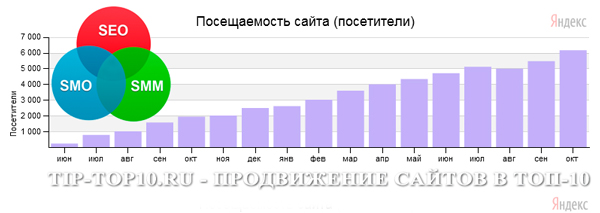 комплексное продвижение сайтов