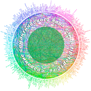 семантическое ядро Продвижение сайтов TipTop10 семантическое ядро