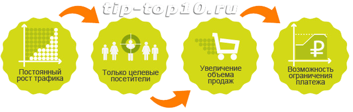 реклама сайта увеличение посещаемости Продвижение сайтов TipTop10 реклама сайта увеличение посещаемости
