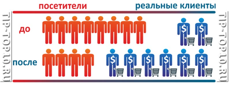 целевые посетители Продвижение сайтов TipTop10 целевые посетители