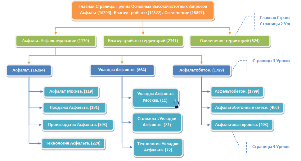 составление семантического ядра