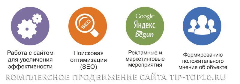 комплексное продвижение сайта Продвижение сайтов TipTop10 комплексное продвижение сайта